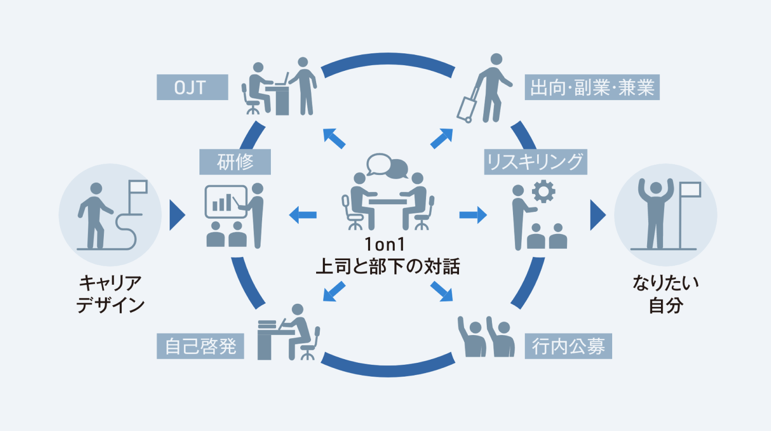 1on1ミーティングによる定期的な上司と部下の対話をベースに、OJT、研修、公募制度、自己啓発支援などを組み合わせることにより、“なりたい自分”に向けたキャリア形成を支援することを表した図