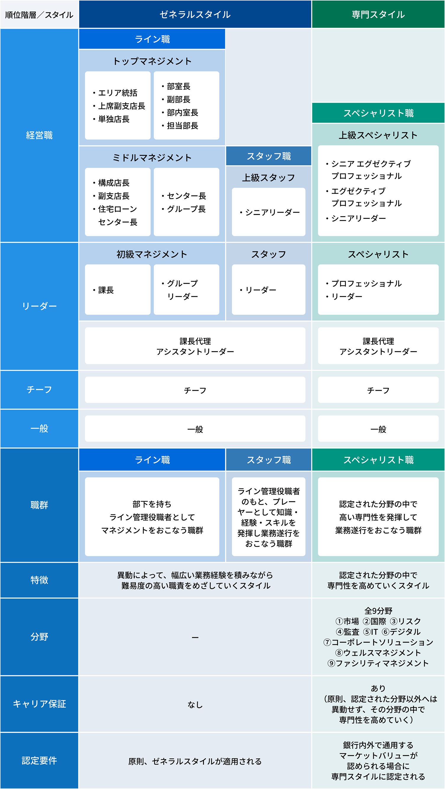 スタイル制のキャリアパス図