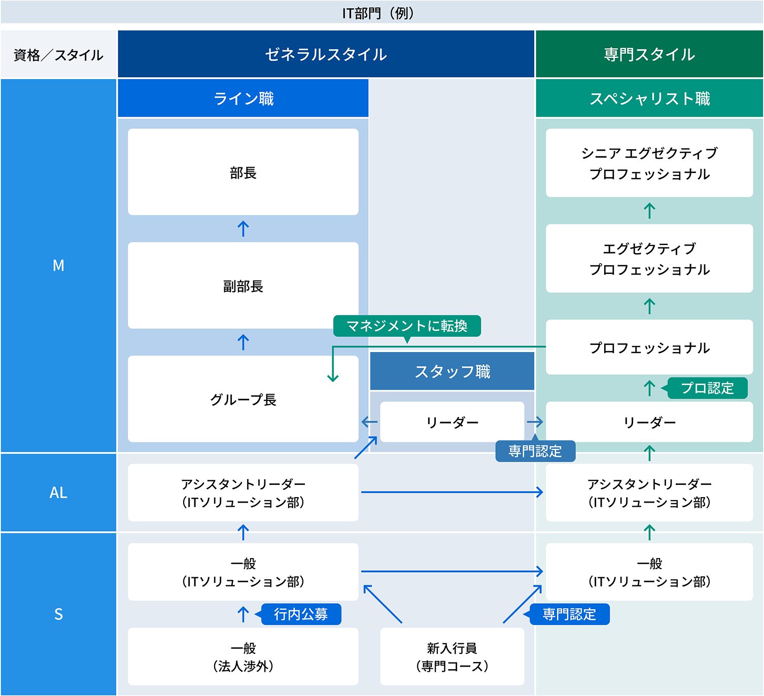 複線型キャリアパスの遷移図