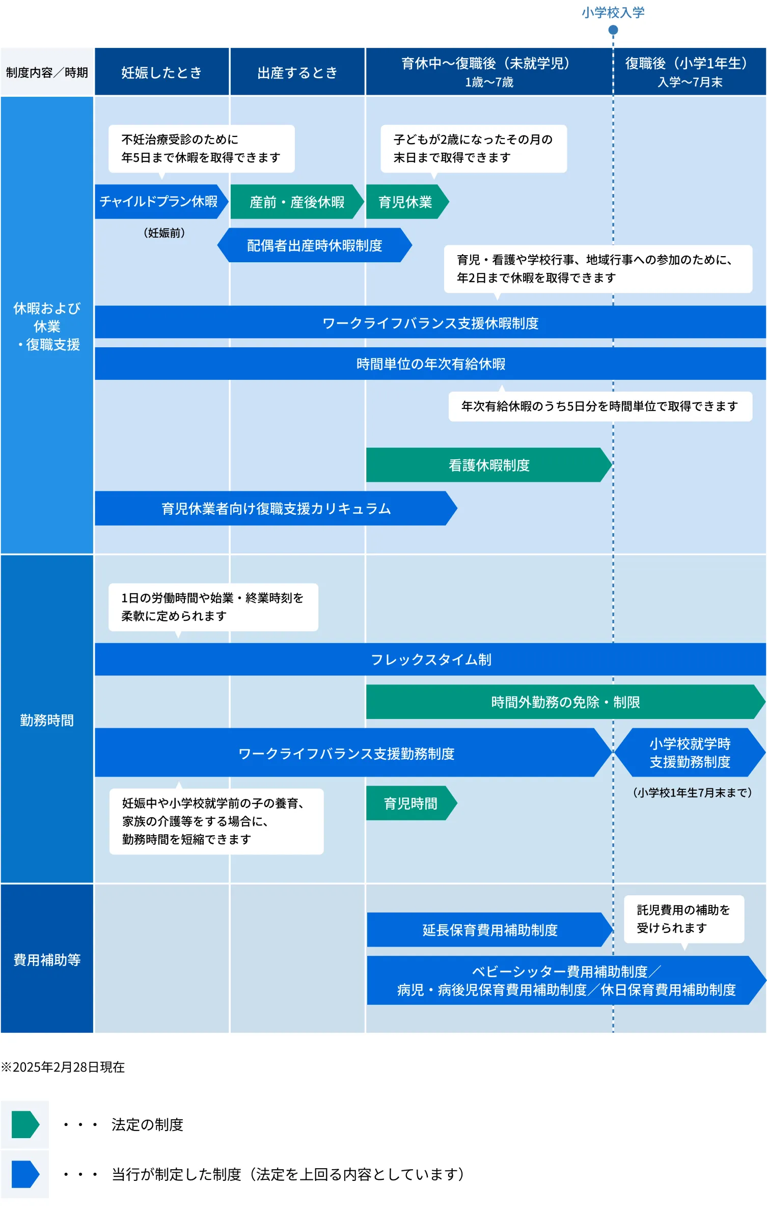 就業継続支援制度のロードマップ