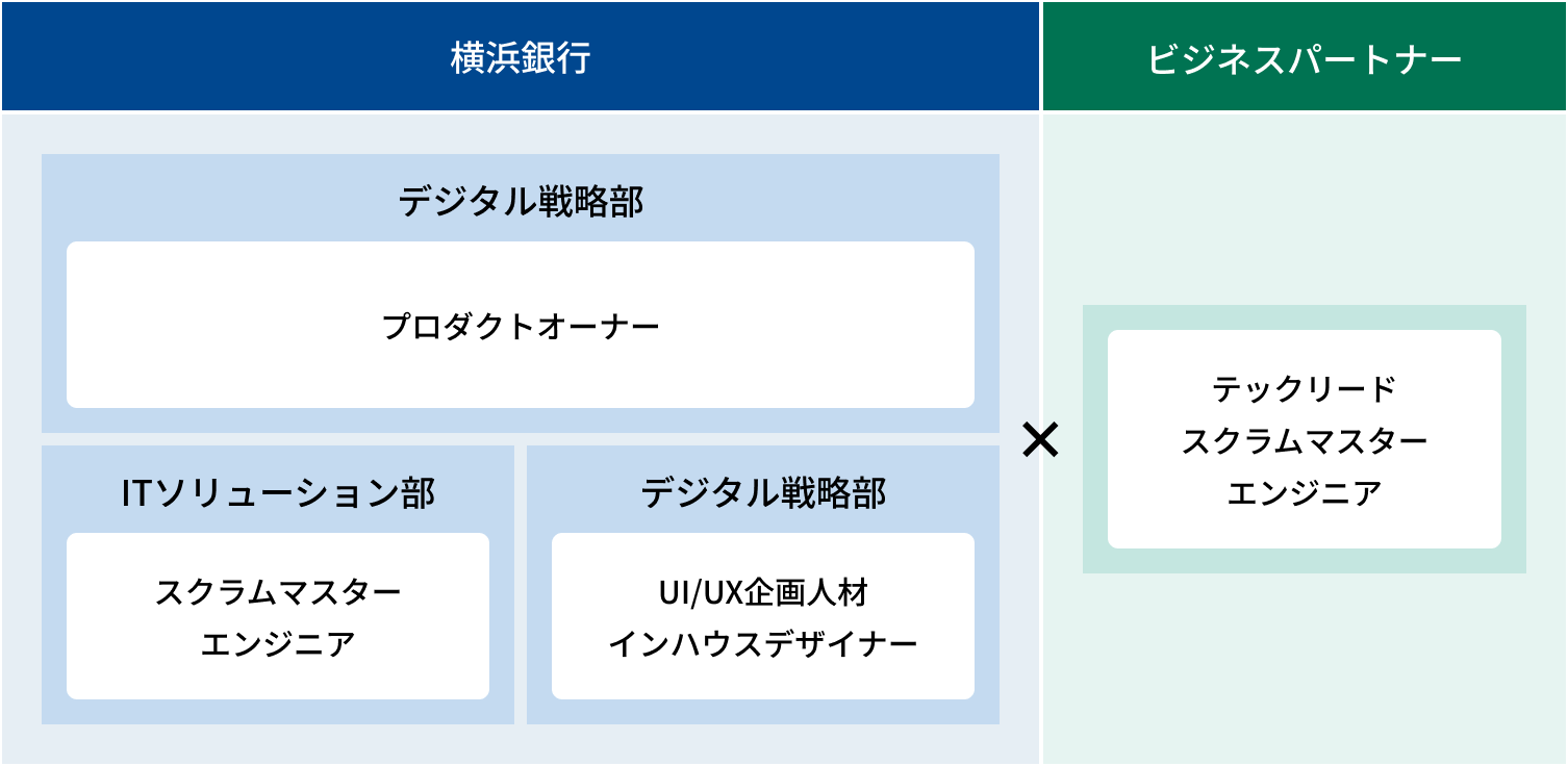 プロダクトのチーム体制図